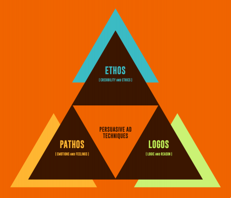Cos'è Ethos Pathos Logos de Aristotele