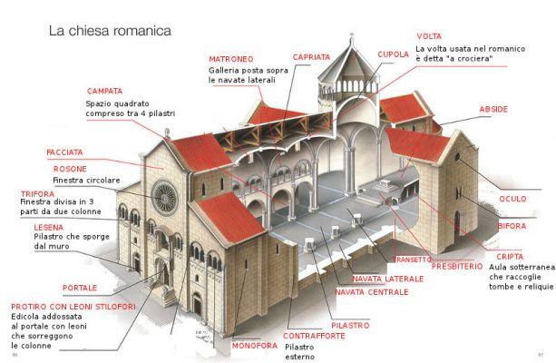 Caratteristiche principali dell'arte romanica