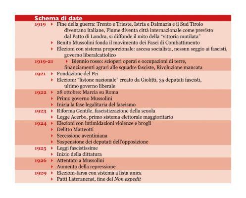 Caratteristiche del fascismo italiano