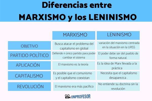 Differenze di leninismo e marxismo