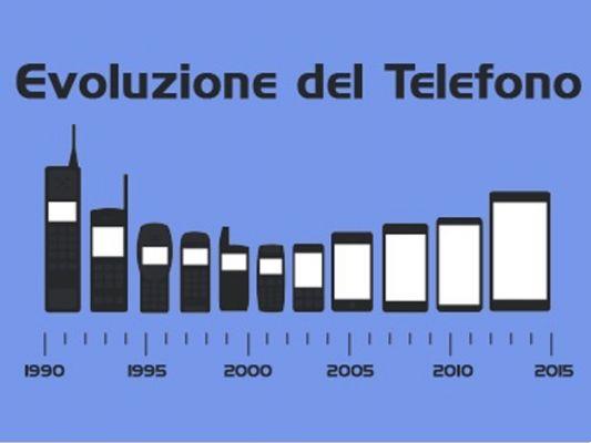 Storia del telefono e la sua evoluzione breve riassunto